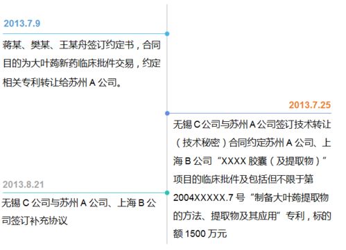 1500萬(wàn)元新藥技術(shù)轉(zhuǎn)讓項(xiàng)目引發(fā)的專(zhuān)利轉(zhuǎn)讓紛爭(zhēng)